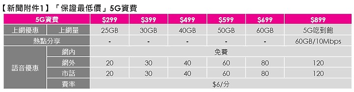 台灣之星推出「保證最低價」4G/5G方案 不用固定月租 每月就選最低的那個金額出帳