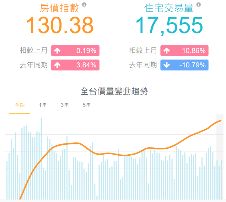 五大簡易指標 , 洞悉房價走勢 , 可避免讓我們追高殺低 ! 因指標引導剛好是桃園 , 暫以桃園為例...