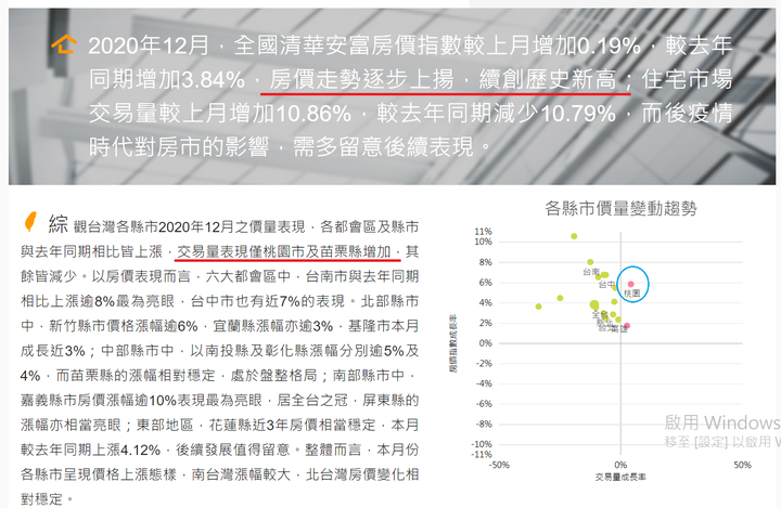 五大簡易指標 , 洞悉房價走勢 , 可避免讓我們追高殺低 ! 因指標引導剛好是桃園 , 暫以桃園為例...