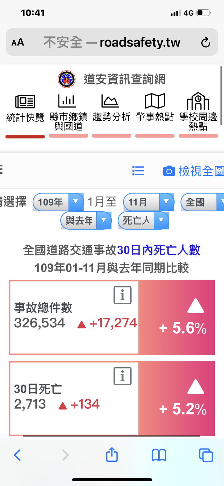 檢舉魔人功在國家！檢舉年年爆增，事故和死亡也繼續增加中
