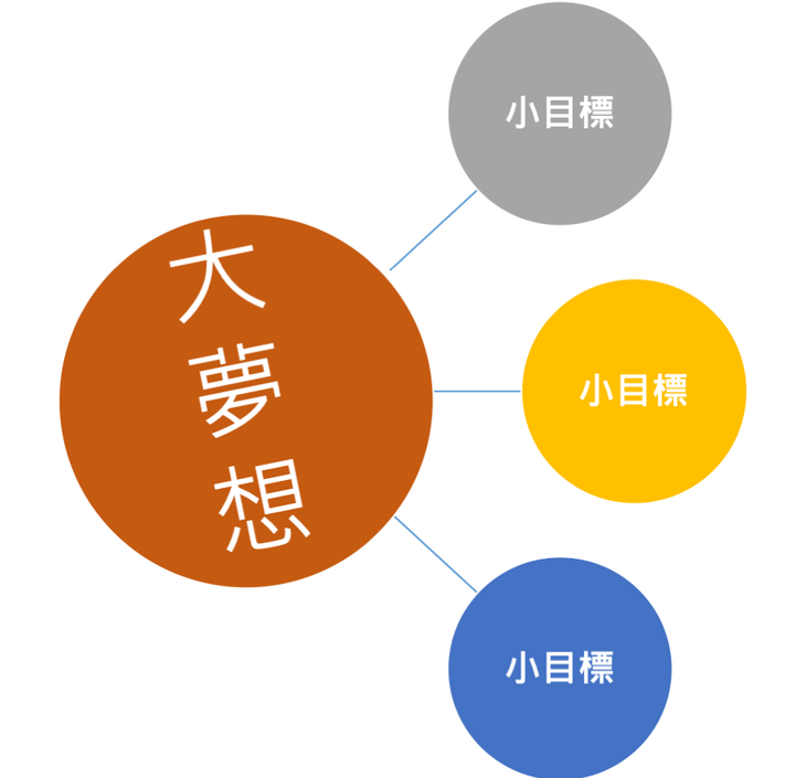 《你值得更好的夢想》- 教你學習如何做自己夢想的設計師，找尋生命的火花 心得分享