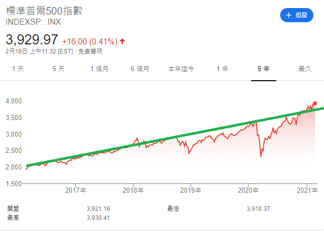 請問現在才投資是不是sp500比0050更適合?
