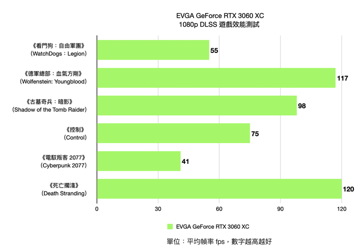 EVGA GeForce RTX 3060 XC 開箱實測 超越 1080p60fps 效能的精悍火力