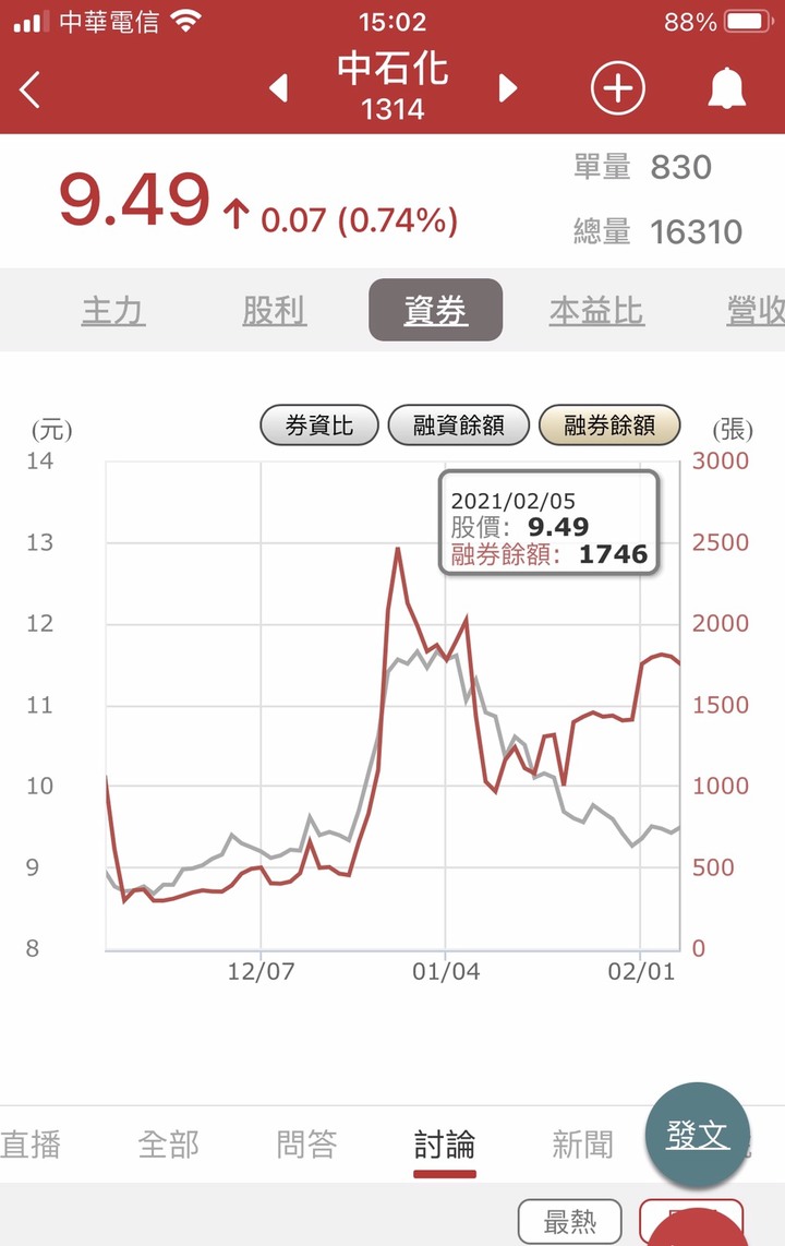 1314 中石化因為股東會3/22為融劵回補日 目前尚有1746張尚未回補！我們來幫主力拉抬!