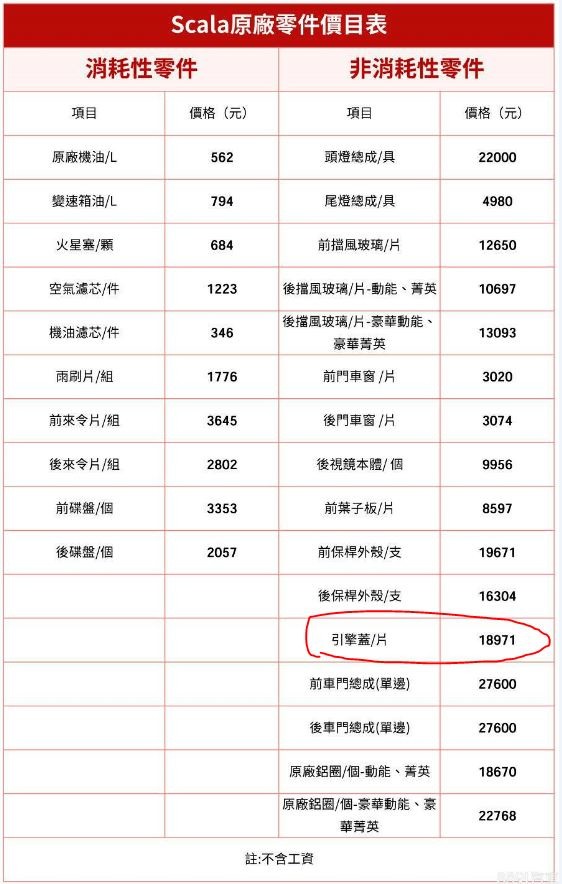 【IX-初次保養與出險成就全獲得】一萬五千保養與車體出險