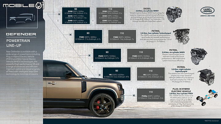 【新訊】Land Rover推出Defender 90/110 V8性能版本,剽悍外表輔以5.2秒加速破百實力!