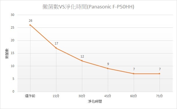 PM2.5微粒及落菌雙重剋星-Panasonic 空氣清淨機F-P50HH評測報告(2/26再更新)