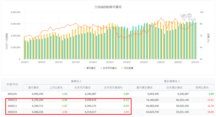 6239 力成|近7年投資報酬率平均13%|年均股利5%|半導體 IC封測