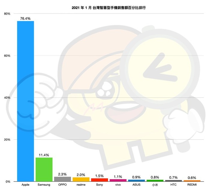 華碩1月市占排名跌到十名外了?!