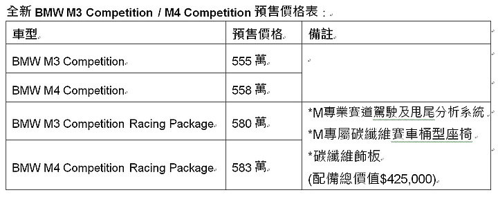 【國內新訊】BMW M3 / M4 Competition 555 萬元起展開預售,另提供熱血「Racing Package」套件!