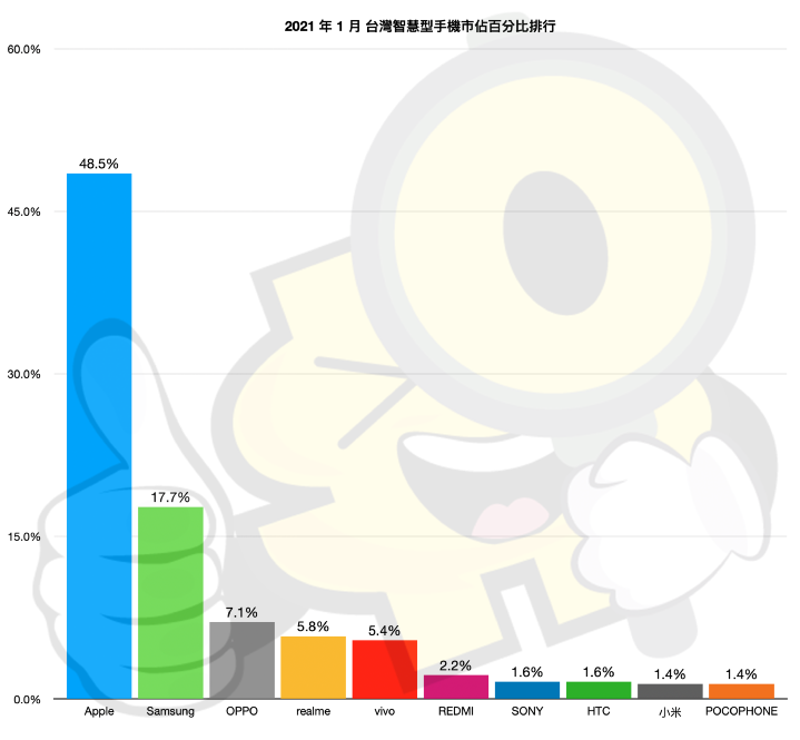 轉自ePrice,2021 年 1 月台灣手機品牌銷售市占