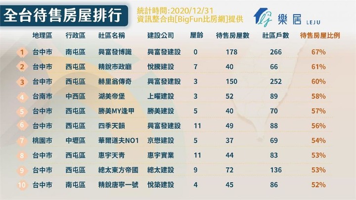 投資客哭了!全台10大賣壓社區「興富發製造」奪冠