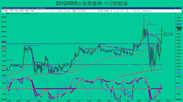 2021/2/5的台指期波動很大,  要怎麼切入?怎麼出場?