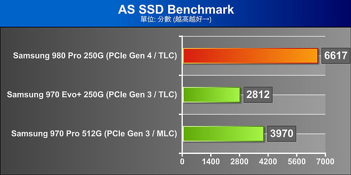 AMD Ryzen 9 3950X 搭 PCIe 4.0 SSD，實戰百萬IOPS、每秒10GB