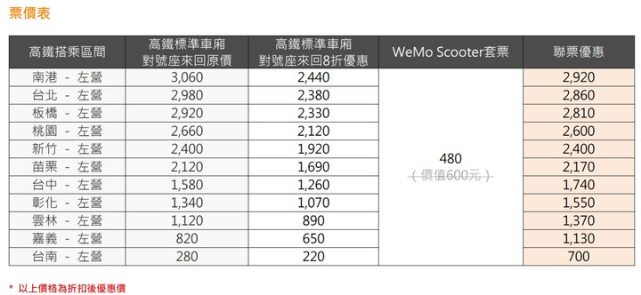 【快訊】高鐵來回聯票 8 折!還有 WeMo Scooter 36 小時騎乘優惠