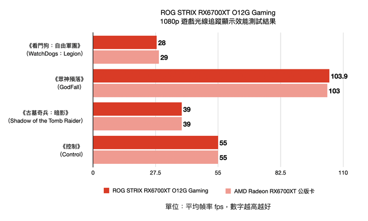 ROG STRIX RX6700XT O12G Gaming 顯示卡開箱實測 高時脈卻有冷靜溫控表現