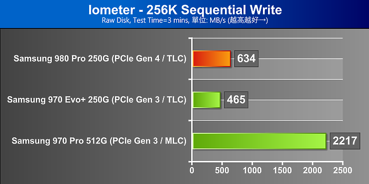 AMD Ryzen 9 3950X 搭 PCIe 4.0 SSD，實戰百萬IOPS、每秒10GB