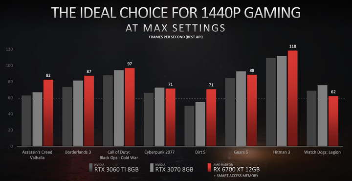 AMD Radeon RX6700XT 公版卡開箱實測 狙擊 1440p 解析度的中階強者