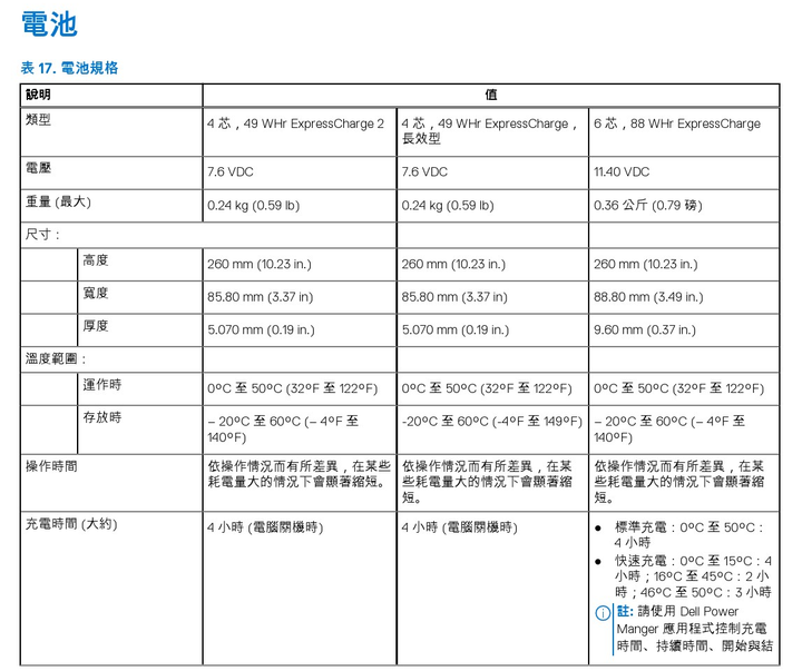 【DELL Latitude】商用系的極緻系列 : DELL Latitude 9520 / 9520 2 in 1 客製化說明