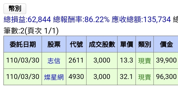 另類存股邁向第六年了! 已實現+492萬