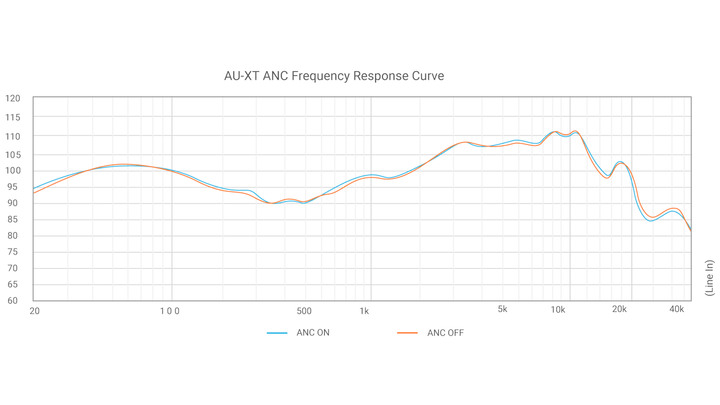 Sony、Bose外的另一種選擇？Ausounds AU-XT ANC 降噪藍牙耳機 | 石墨烯振膜、aptX HD