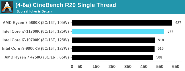 [快買Ryzen 5000系列!] Anandtech提前發布11700K性能評測