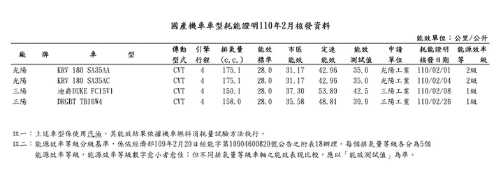 10 年來最強白牌速克達，光陽 KRV 油耗表現終於公佈！