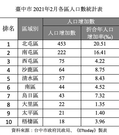 七期豪宅區外溢南側!新案單價5字頭,國字輩老建商也搶進