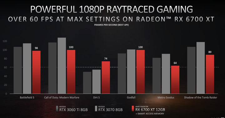 AMD Radeon RX6700XT 公版卡開箱實測 狙擊 1440p 解析度的中階強者