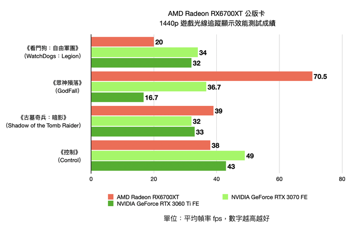 AMD Radeon RX6700XT 公版卡開箱實測 狙擊 1440p 解析度的中階強者