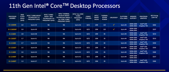 Intel 第 11 代 Core-S 桌上型電腦處理器開箱搶先看 同場加映 LakeField 架構積木組逸品