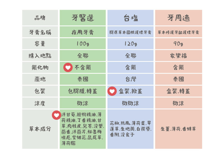 草本牙膏大比拚_牙醫選、台塩、牙周適