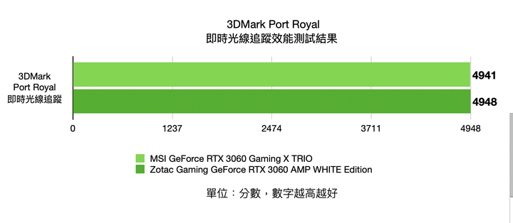 1080p遊戲效能裝機選擇 Zotac RTX 3060 AMP White Edition/MSI RTX 3060 Gaming X TRIO 實測