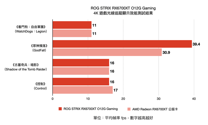 ROG STRIX RX6700XT O12G Gaming 顯示卡開箱實測 高時脈卻有冷靜溫控表現