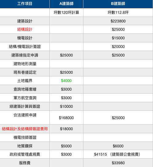 請問建築師報價項目差異