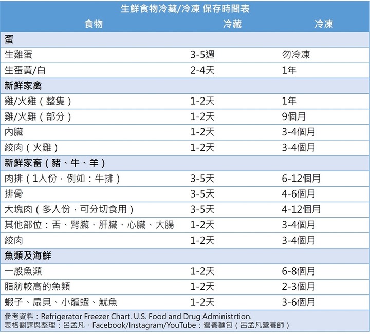 肉類海鮮冷凍不會壞？雞蛋放冰箱可保存多久？營養師一張表告訴你