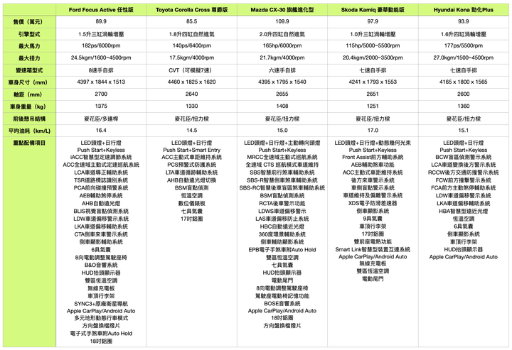 Focus Active / Corolla Cross / CX30 / Kamiq / Kona 跨界休旅之戰首部曲