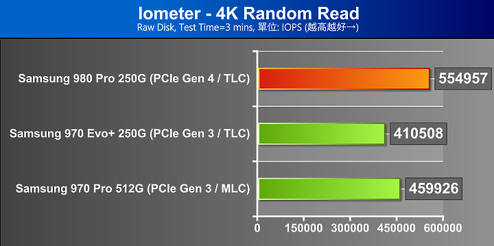AMD Ryzen 9 3950X 搭 PCIe 4.0 SSD，實戰百萬IOPS、每秒10GB