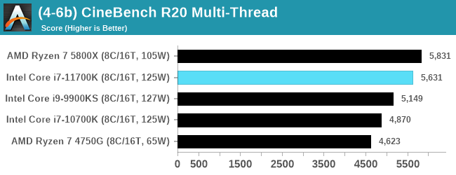[快買Ryzen 5000系列!] Anandtech提前發布11700K性能評測