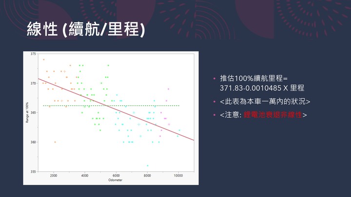 [Model 3小數據] Model 3 SR+ 一萬公里電池狀況回顧