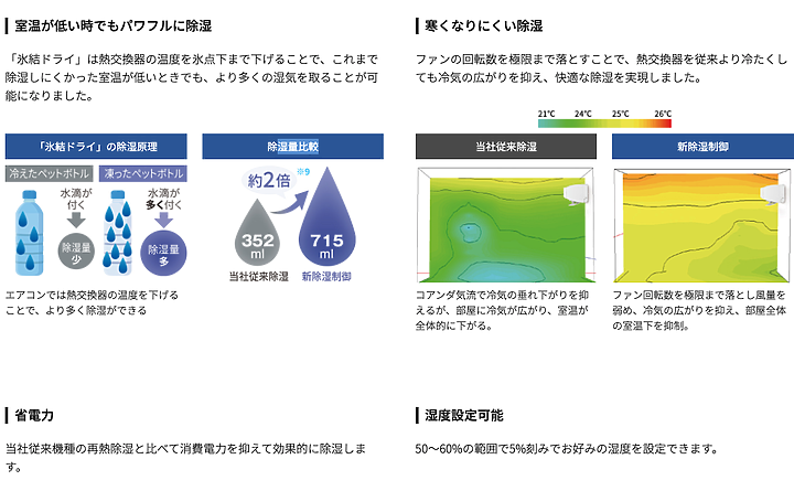 日本冷氣繼續推出特異功能 - 凍結除濕