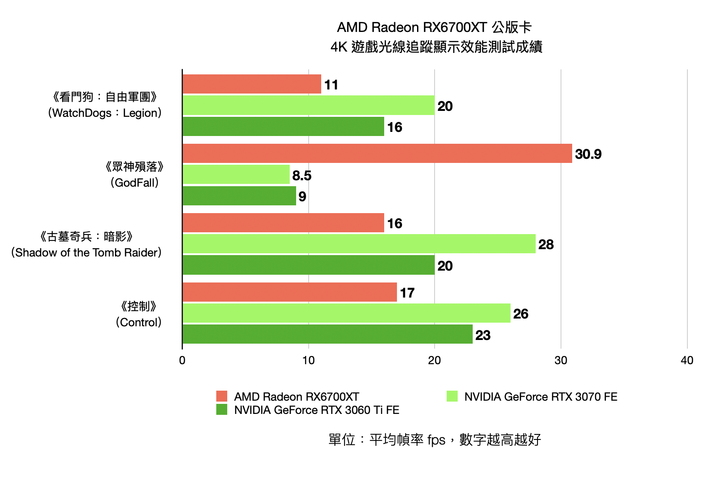 AMD Radeon RX6700XT 公版卡開箱實測 狙擊 1440p 解析度的中階強者