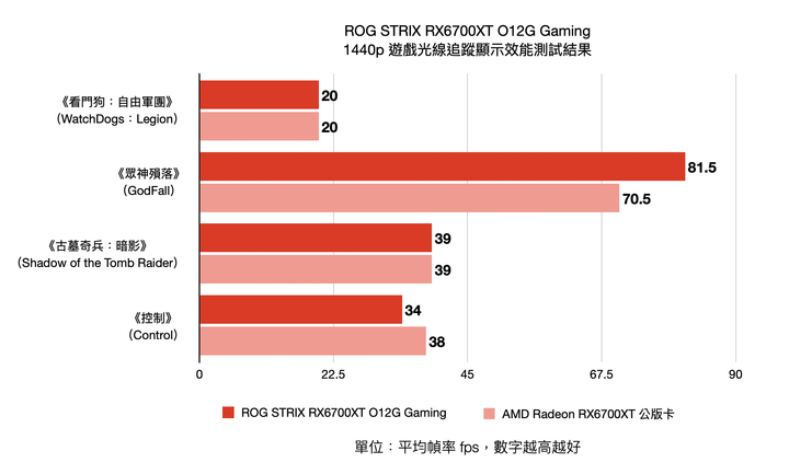 ROG STRIX RX6700XT O12G Gaming 顯示卡開箱實測 高時脈卻有冷靜溫控表現