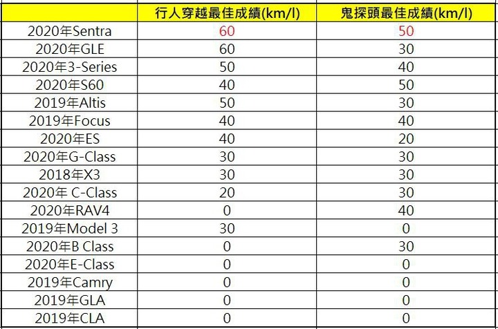 好奇自動煞車AEB到底什麼時候會作動嗎?車評一次幫你測清楚