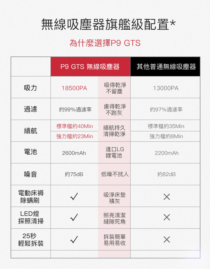 【開箱】物美價廉！萬元不到的超絕神機！Proscenic浦桑尼克P9手持多功能無線吸塵器