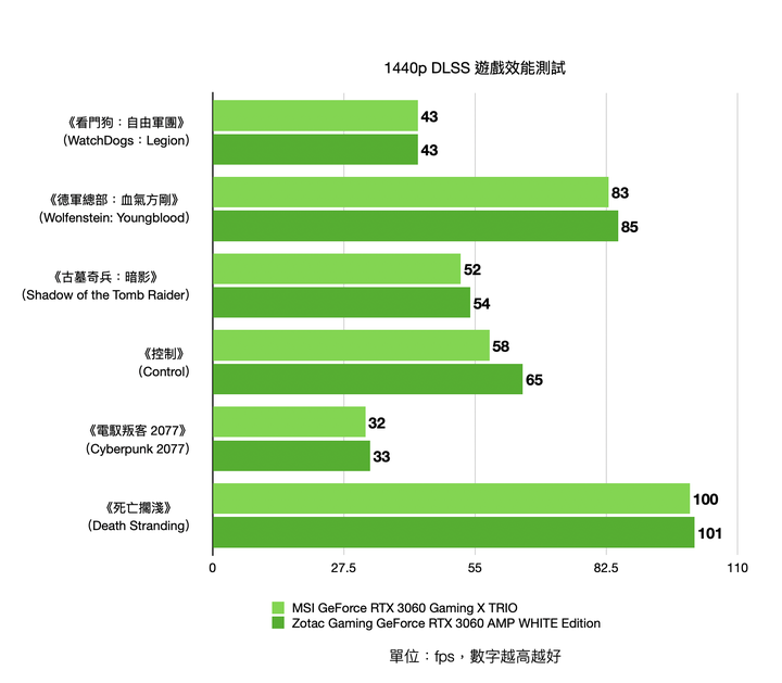 1080p遊戲效能裝機選擇 Zotac RTX 3060 AMP White Edition/MSI RTX 3060 Gaming X TRIO 實測