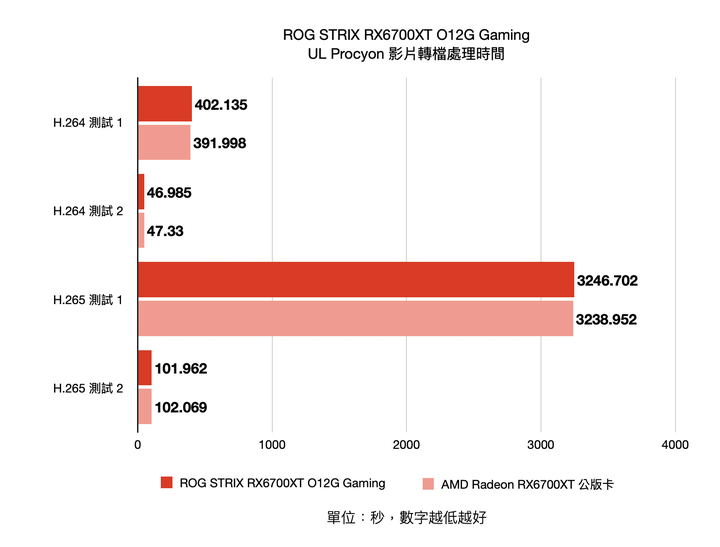 ROG STRIX RX6700XT O12G Gaming 顯示卡開箱實測 高時脈卻有冷靜溫控表現