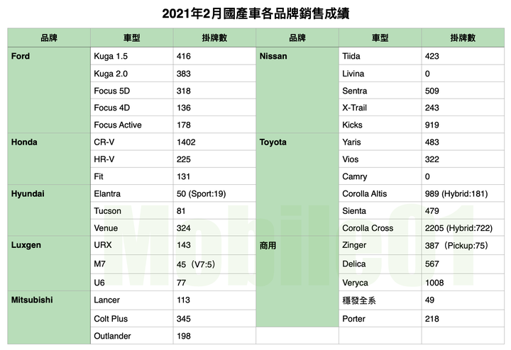 【國內新訊】台灣汽車市場2021年2月銷售報告,賓士大軍表現亮眼!