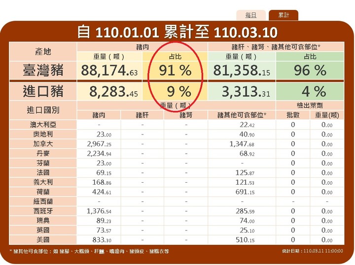 豬肉儀錶板資訊，進口豬步步進逼、鯨吞蠶食勢不可擋（08/11 update)
