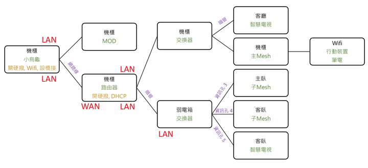 家庭網路佈線請益